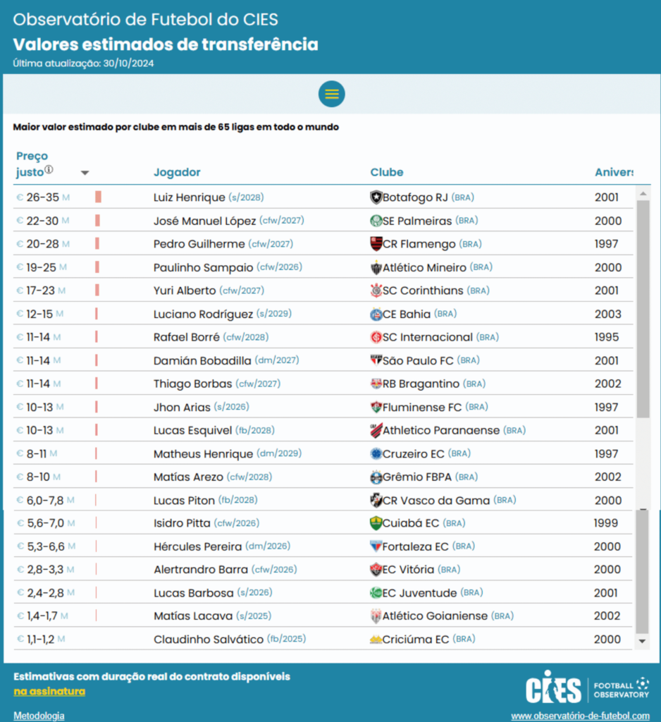 Jogadores mais valiosos por clube no Brasileirão, segundo o CIES Football Observatory — Imagem: Reprodução